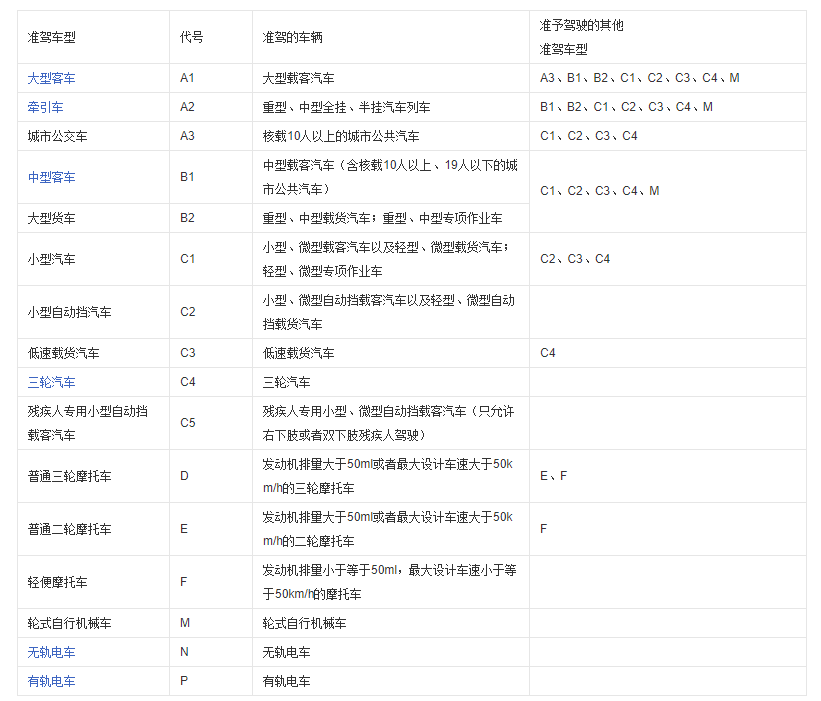 A2驾照准驾车型对照表