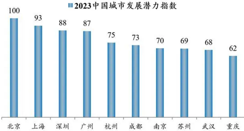 全国gdp排名城市前十名